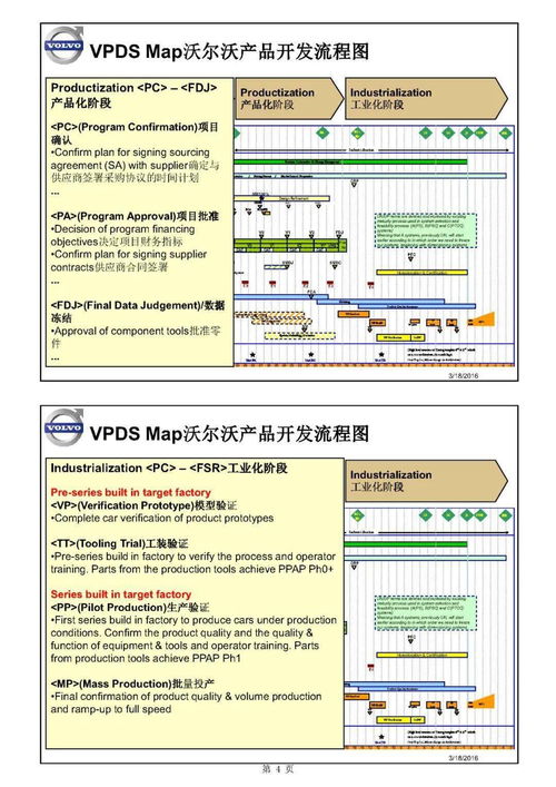 主機廠產品開發(fā)流程及整車項目計劃中的軟件開發(fā)