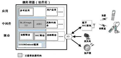 瑞薩發(fā)布用于藍牙音頻產品的軟件開發(fā)套件